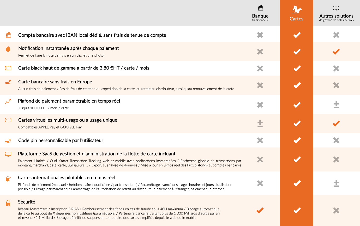 Comparatif cartes N2F