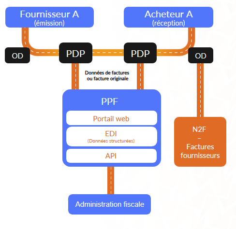 Schéma expliquant la réforme de la facturation électronique